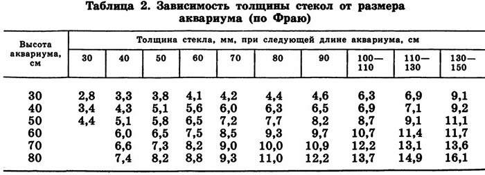 Расчет толщины стекла для аквариума
