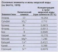 Химический состав морской воды