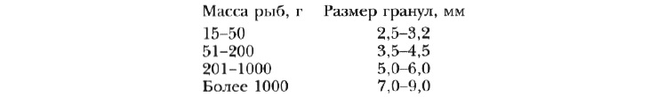 состав корма для лососевых рыб. massa 3. состав корма для лососевых рыб фото. состав корма для лососевых рыб-massa 3. картинка состав корма для лососевых рыб. картинка massa 3. Лососевые рыбы как сырье для получения ценной высококачественной пищевой продукции являются важным объектом промысла и аквакультуры. На рынке они пользуются большим спросом. К семейству лососевых относятся проходные и пресноводные рыбы Северного полушария, обитающие главным образом в бассейнах рек Северного Ледовитого океана и северной части Тихого и Атлантического океанов. Некоторые виды акклиматизированы в водах Южного полушария.