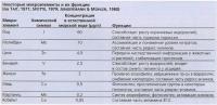Микроэлементы и их функции