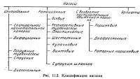 Рис. 11.2. Классификация насосов