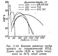 Рис. 11.43. Влияние диаметра трубы эрлифта на гидравлический КПД
