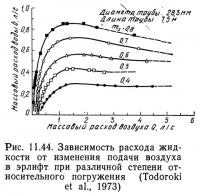Рис. 11.44. Зависимость расхода жидкости от изменения подачи воздуха