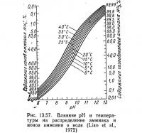 Рис. 13.57. Влияние pH и температуры на распределение аммиака