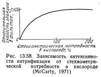 Рис. 13.58. Зависимость интенсивности нитрификации