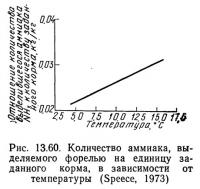 Рис. 13.60. Количество аммиака, выделяемого форелью на единицу заданного корма