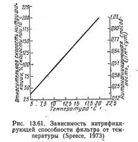 Рис. 13.61. Зависимость нитрифицирующей способности фильтра от температуры
