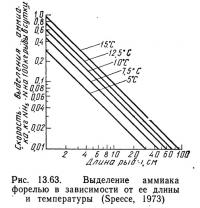 Рис. 13.63. Выделение аммиака форелью в зависимости от ее длины и температуры