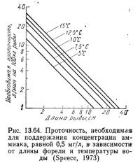 Рис. 13.64. Проточность, необходимая для поддержания концентрации аммиака