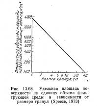 Рис. 13.68. Площадь поверхности на единицу объема фильтрующей среды
