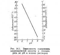 Рис. 14.1. Зависимость содержания хлорноватистой кислоты и гипохлорита