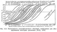Рис. 14.4. Интенсивность ультрафиолетового облучения