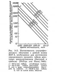 Рис. 14.5. Интенсивность ультрафиолетового облучения