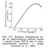Рис. 14.7. Влияние температуры воды на эффективность работы лампы