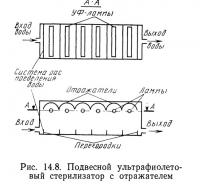 Рис. 14.8. Подвесной ультрафиолетовый стерилизатор с отражателем