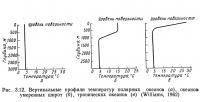 Рис. 3.12. Вертикальные профили температур океанов