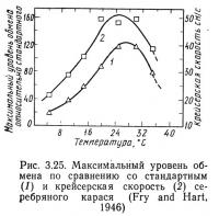 Рис. 3.25. Максимальный уровень обмена