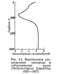 Рис. 4.4. Вертикальное распределение кислорода в субтропических водах