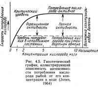 Рис. 4.5. Зависимость интенсивности потребления кислорода рыбой