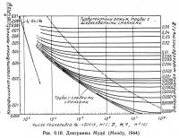 Рис. 9.10. Диаграмма Муди (Moody, 1944)