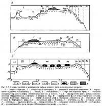 Рис.2.1. (начало) Строение и зональность рифов
