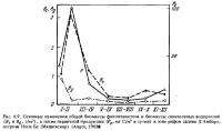 Рис.6.9. Сезонные изменения биомассы фитопланктона и водорослей