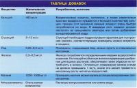 Таблица добавок