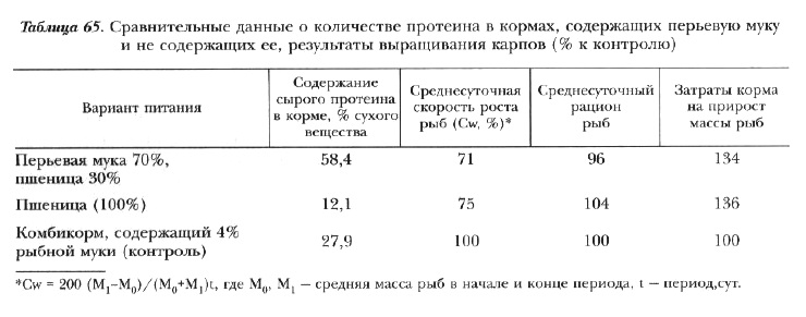 Где Купить Перьевую Муку