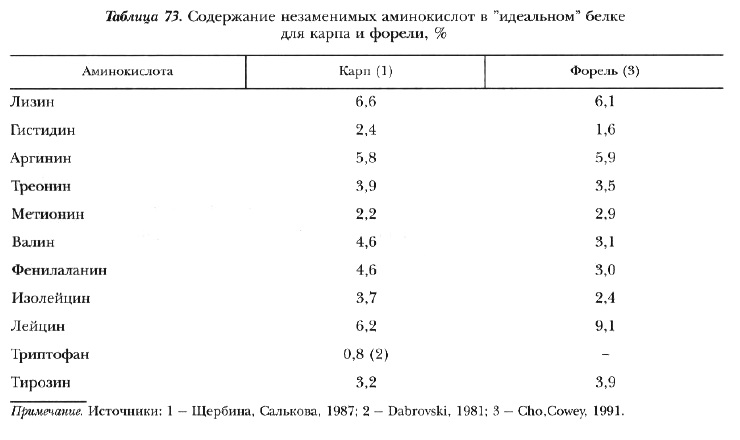 В каких продуктах много аминокислот нужных для карпа