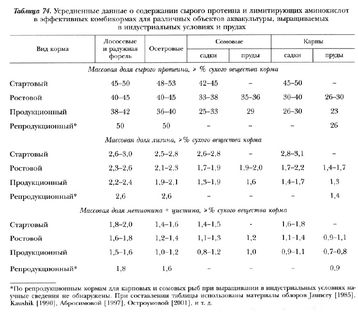 В каких продуктах много аминокислот нужных для карпа