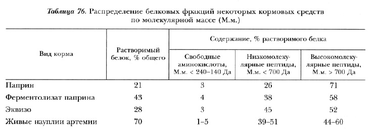 В каких продуктах много аминокислот нужных для карпа