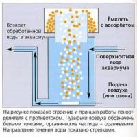 Пеноотделитель с противотоком