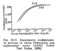 Рис. 10.31. Зависимость коэффициента расхода от числа Рейнольдса для нормальных сопел