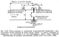 Рис. 10.32. Отбор давления от нормальной концентрической диафрагмы