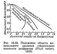 Рис. 10.33. Положение области минимального давления относительно плоскости диафрагмы