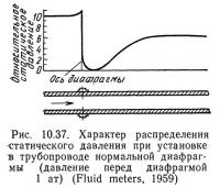 Рис. 10.37. Характер распределения статического давления