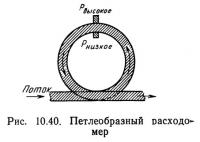 Рис. 10.40. Петлеобразный расходомер