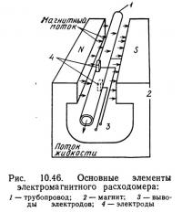 Рис. 10.46. Основные элементы электромагнитного расходомера