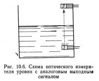 Рис. 10.6. Схема оптического измерителя уровня с аналоговым выходным сигналом