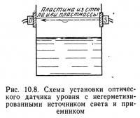 Рис. 10.8. Схема установки оптического датчика уровня