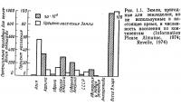 Рис. 1.1. Земли, пригодные для земледелия