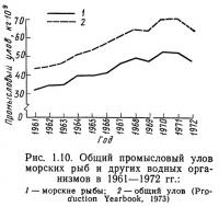 Рис. 1.10. Общий промысловый улов морских рыб и других организмов в 1961—1972 гг.