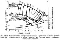 Рис. 11.11. Характеристики центробежного насоса с рабочими колесами разного диаметра