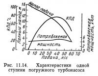 Рис. 11.14. Характеристики одной ступени погружного турбонасоса