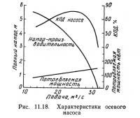 Рис. 11.18. Характеристики осевого насоса