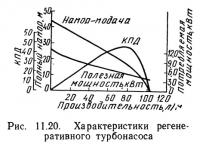 Рис. 11.20. Характеристики регенеративного турбонасоса