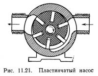 Рис. 11.21. Пластинчатый насос