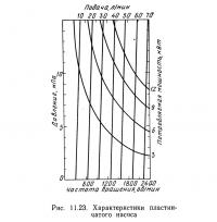 Рис. 11.23. Характеристики пластинчатого насоса