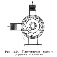 Рис. 11.24. Пластинчатый насос с упругими пластинами
