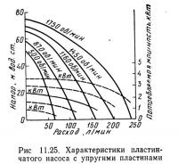 Рис 11.25. Характеристики пластинчатого насоса с упругими пластинами